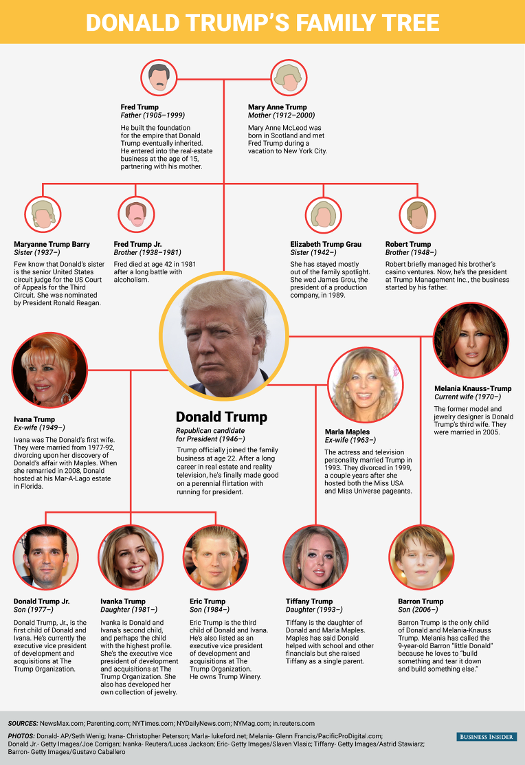 # 0 Trump Family Tree.png