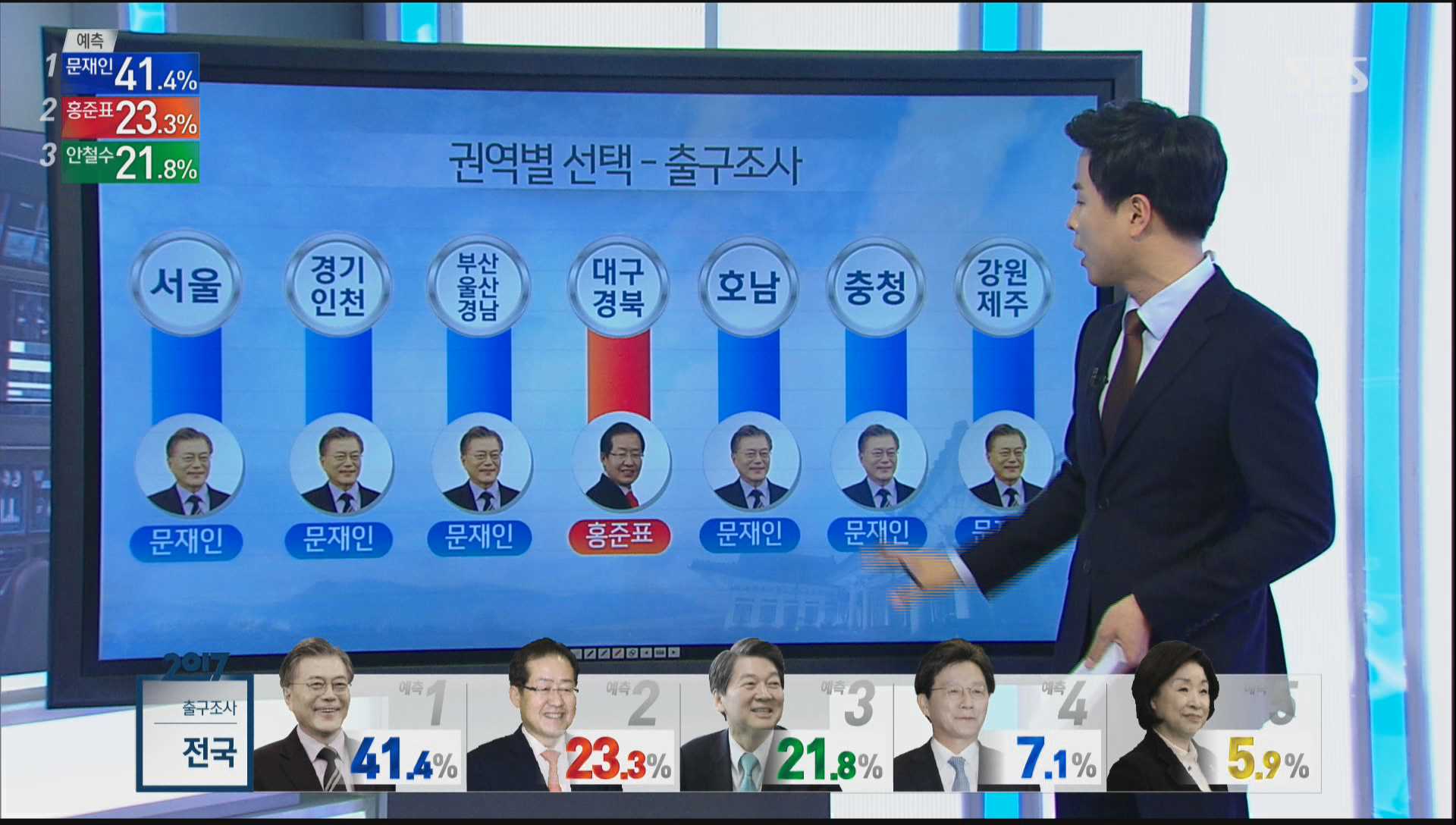 0509_201452_CH6-1_2017 국민의선택 3부 특집 SBS 8뉴스.jpg
