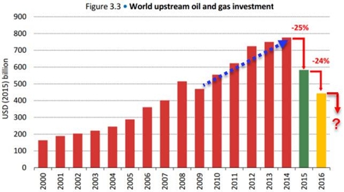 석유 및 가스 투자 추이.jpg