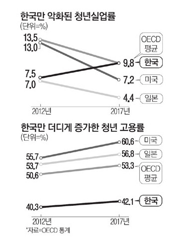 한국만 악화된 청년실업률.jpg
