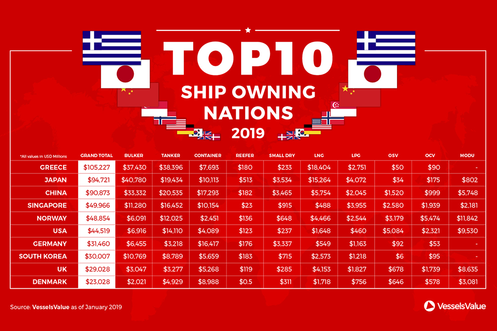 VesselsValue-Top-10-ship-owning-nations-2019.jpg