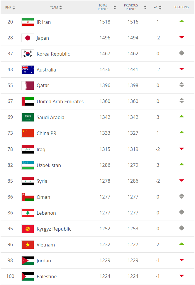 The FIFA Coca Cola World Ranking 190611 AFC.png