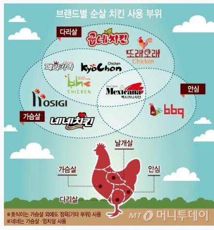 생활정보 - 브랜드별 순살 치킨 사용부위.png