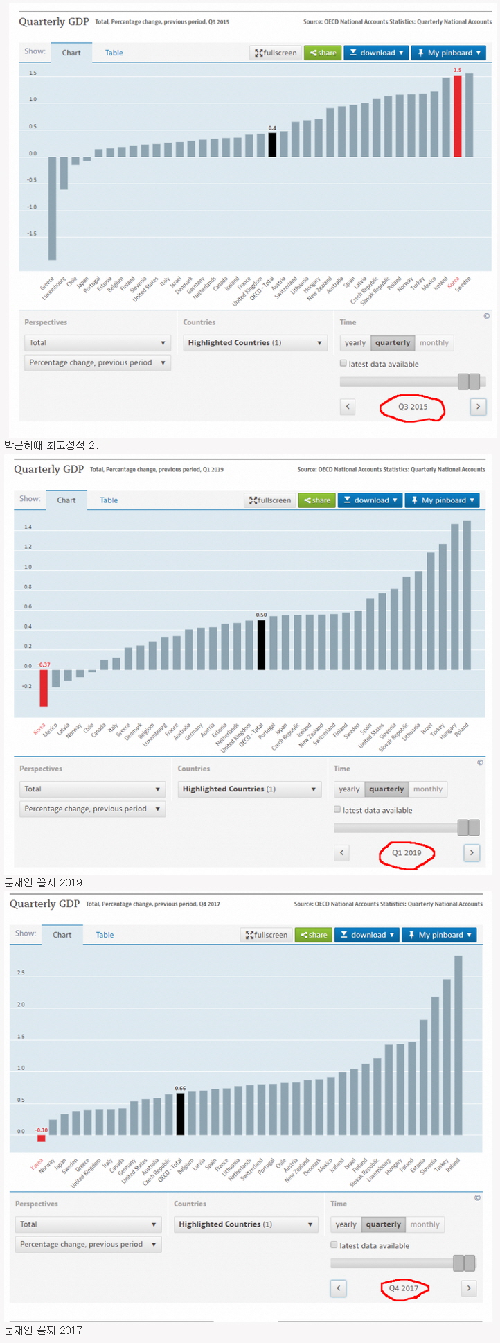 박근혜 문재인 OECD 경제성적표 비교ALCFAB9.jpg