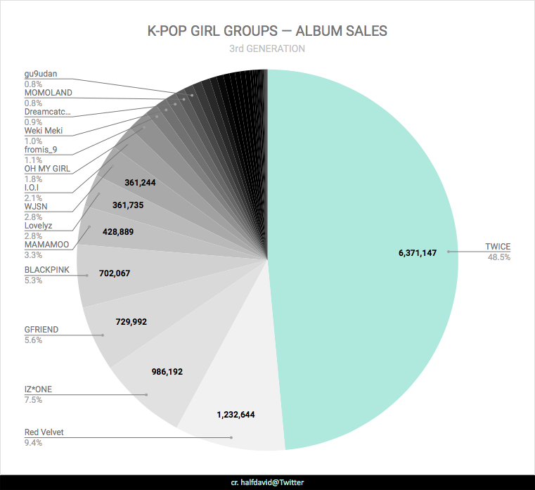 Girl Groups Album Sales (Update Oricon Week 30).png