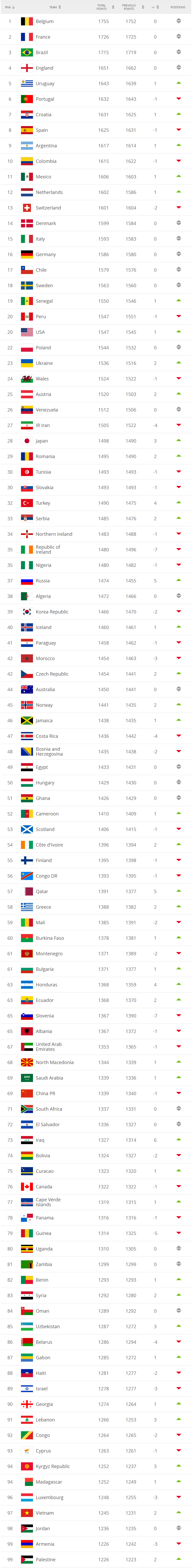 The FIFA Coca-Cola World Ranking 191015.png