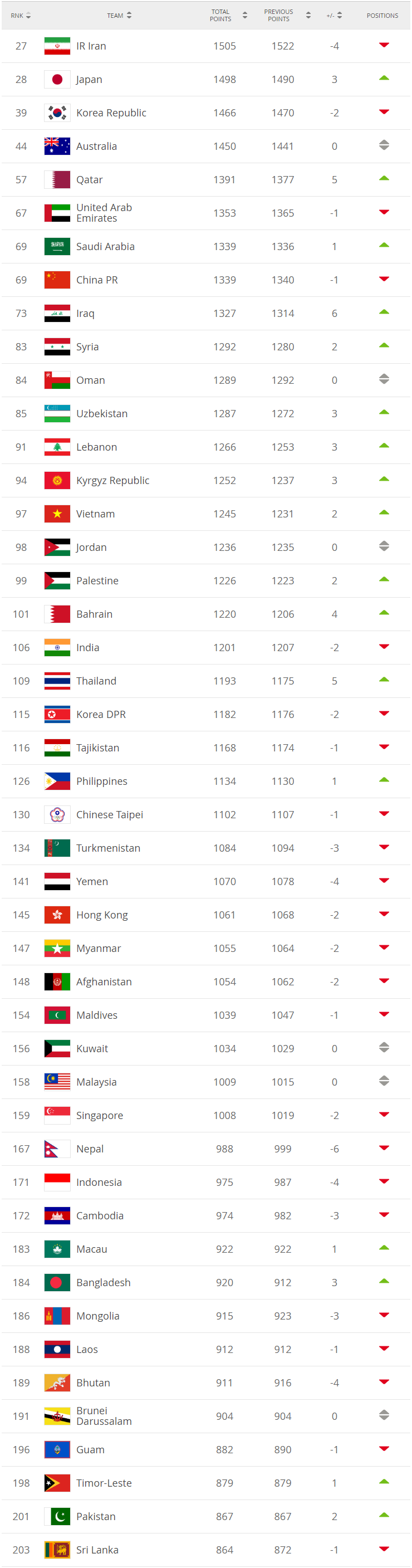 The FIFA Coca-Cola World Ranking 191015 AFC.png