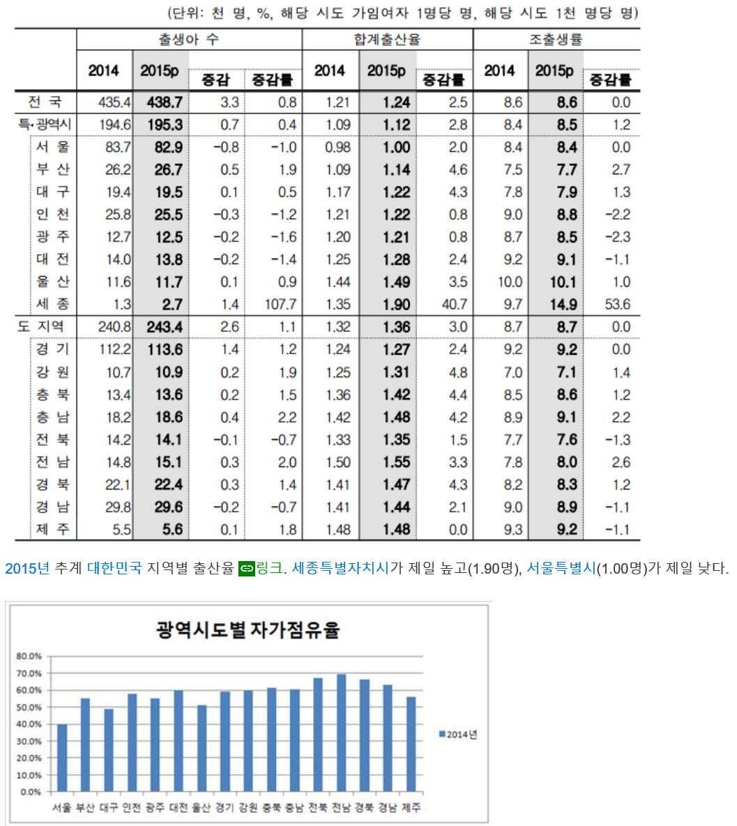 한국도시별 출산율 비교.png