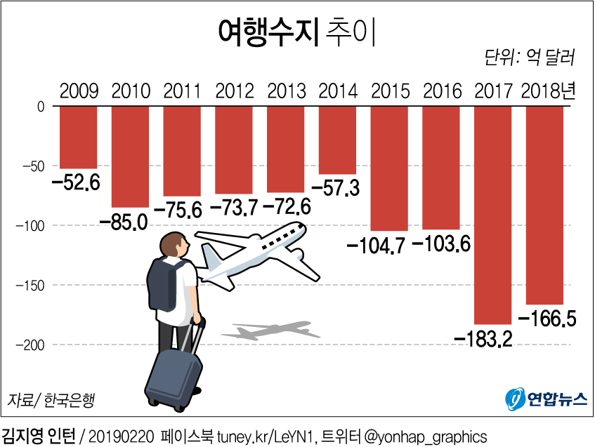 경상수지 한국 여행수지 적자율.jpg