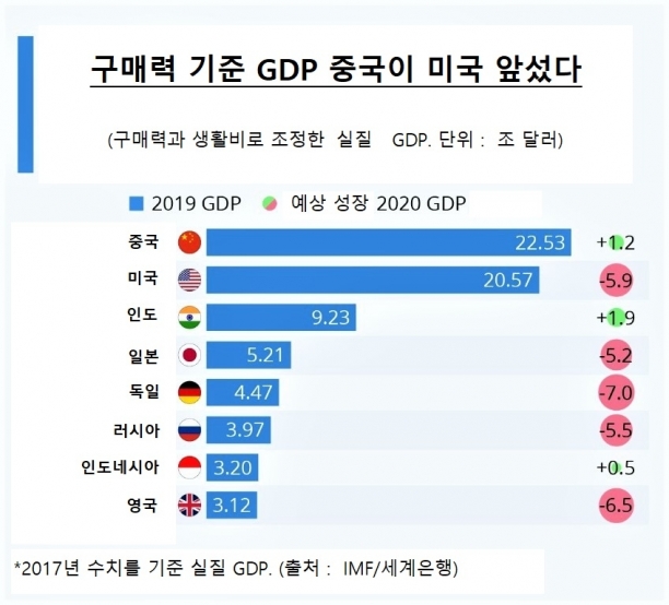 GDP PPP기준 중국 세계1위.jpg