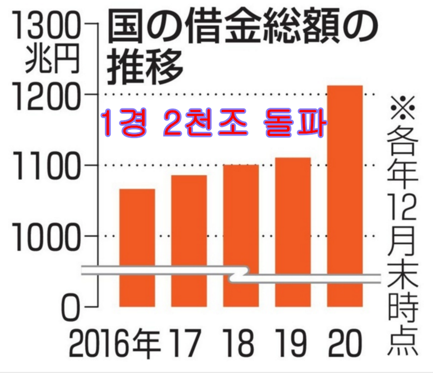 일본 작년에만 빚 1120조 , 역대 최다 (4).png