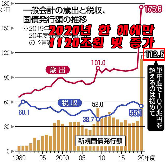 일본 작년에만 빚 1120조 , 역대 최다 (3).jpg