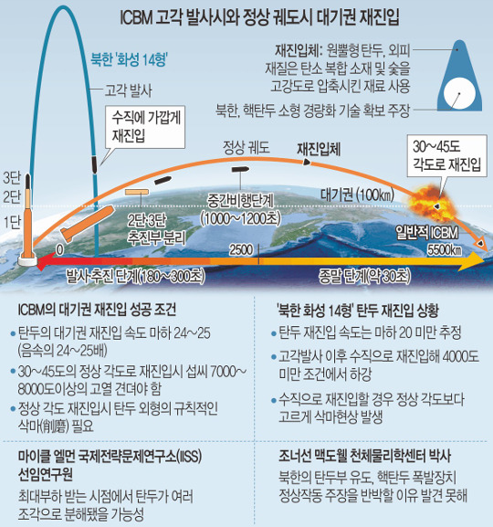 북한 ICBM 대기권 재진입.jpg